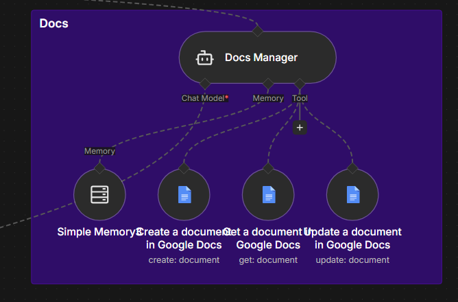 Agent Google Docs avec actions créer, consulter et mettre à jour un document