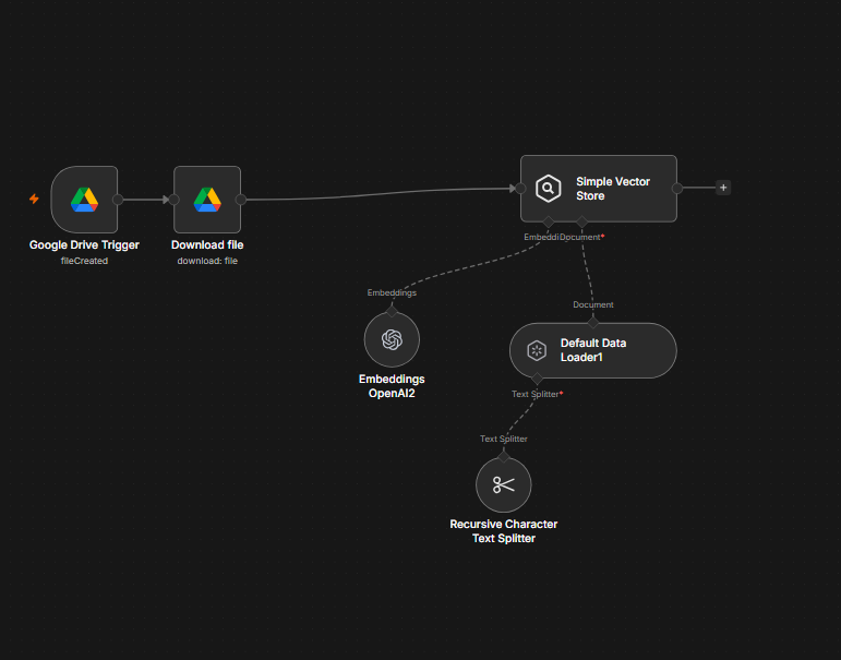 Pipeline n8n Google Drive vers Vector Store avec téléchargement, data loader, text splitter et embeddings OpenAI